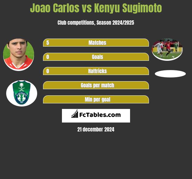 Joao Carlos vs Kenyu Sugimoto h2h player stats