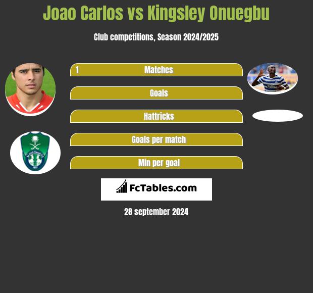 Joao Carlos vs Kingsley Onuegbu h2h player stats