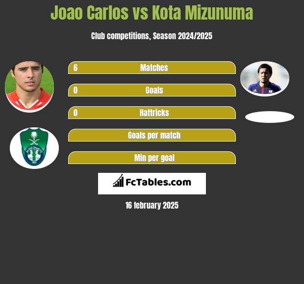 Joao Carlos vs Kota Mizunuma h2h player stats