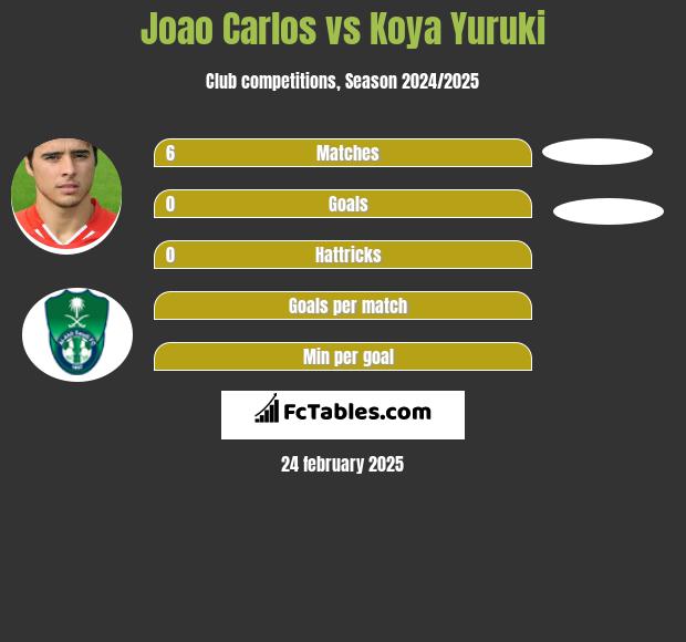 Joao Carlos vs Koya Yuruki h2h player stats