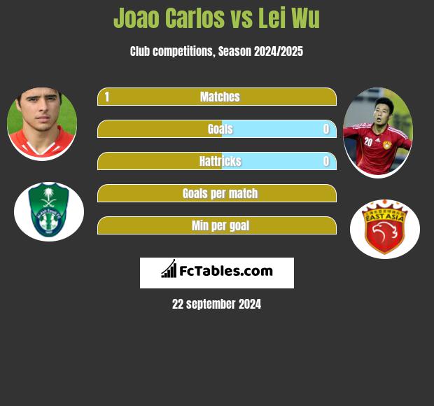 Joao Carlos vs Lei Wu h2h player stats