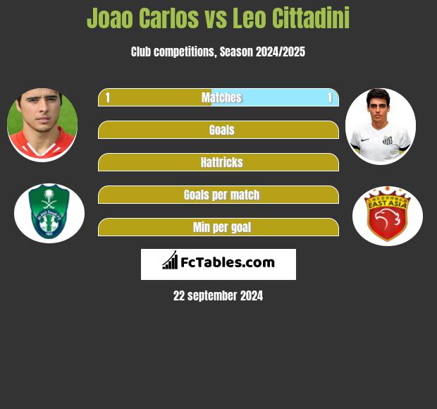 Joao Carlos vs Leo Cittadini h2h player stats