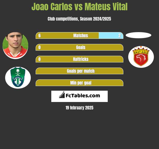 Joao Carlos vs Mateus Vital h2h player stats