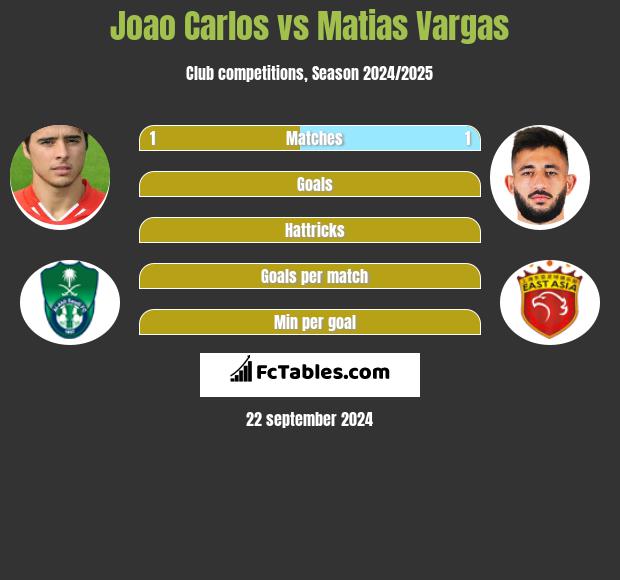 Joao Carlos vs Matias Vargas h2h player stats