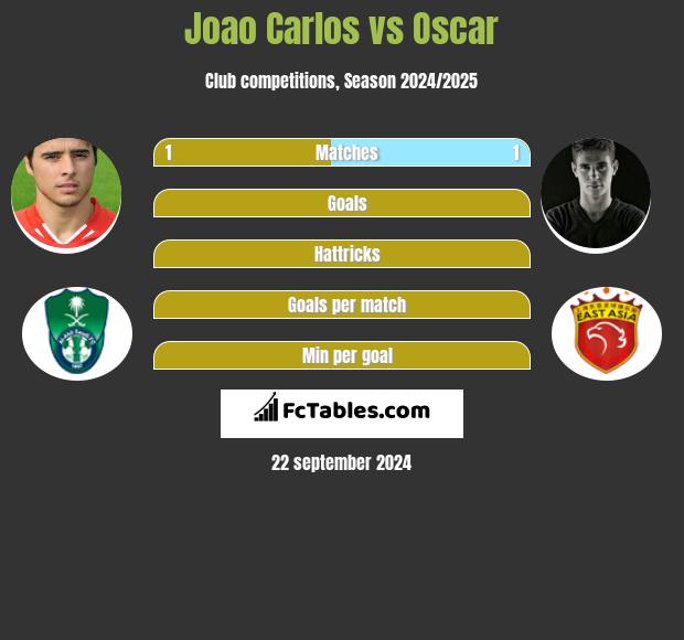 Joao Carlos vs Oscar h2h player stats