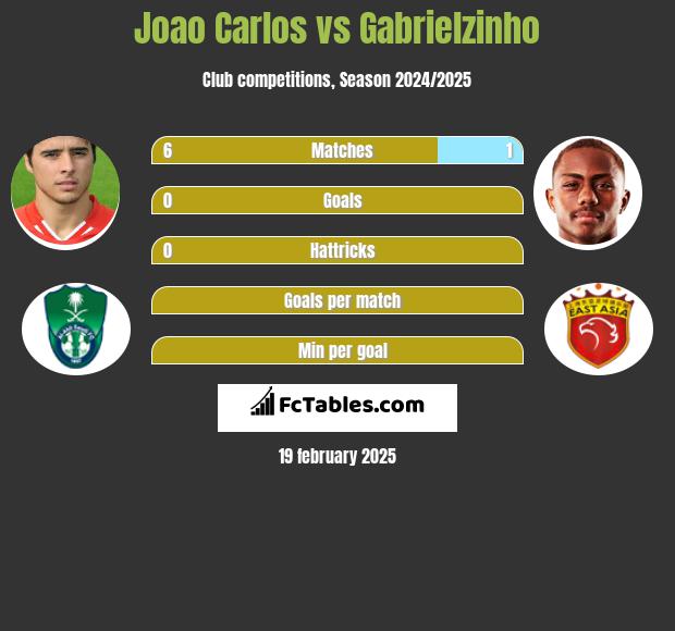 Joao Carlos vs Gabrielzinho h2h player stats