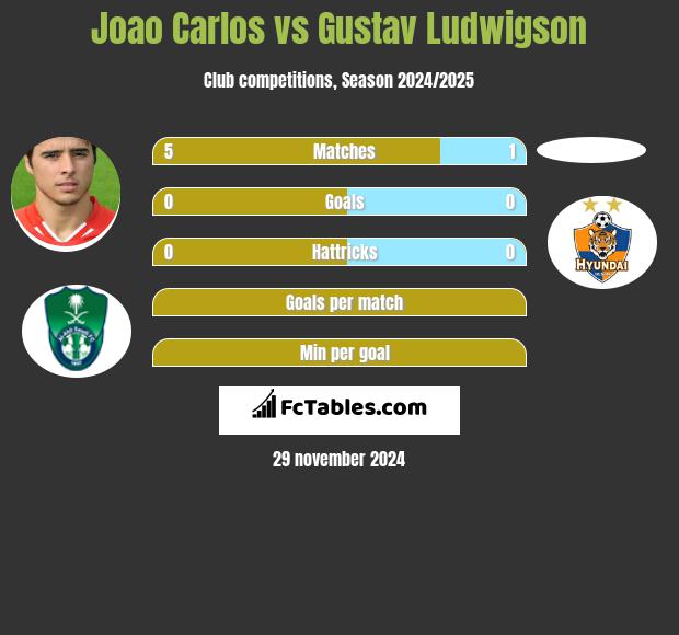 Joao Carlos vs Gustav Ludwigson h2h player stats