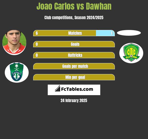 Joao Carlos vs Dawhan h2h player stats