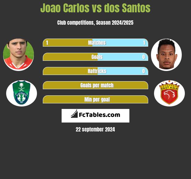 Joao Carlos vs dos Santos h2h player stats