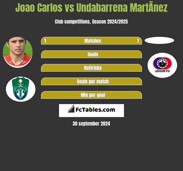 Joao Carlos vs Undabarrena MartÃ­nez h2h player stats