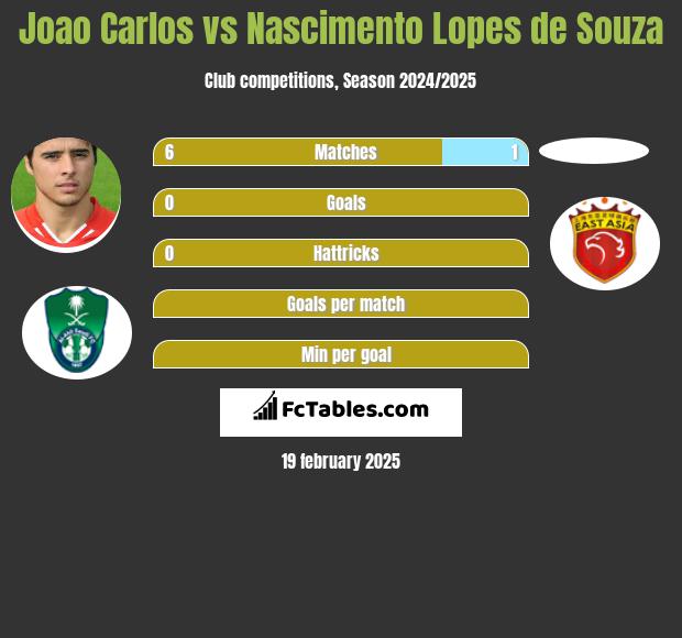 Joao Carlos vs Nascimento Lopes de Souza h2h player stats