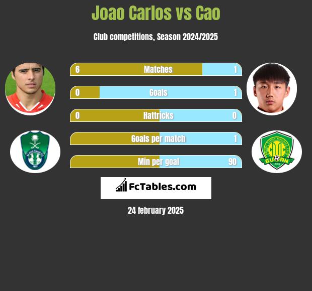 Joao Carlos vs Cao h2h player stats