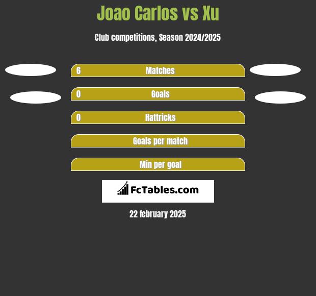 Joao Carlos vs Xu h2h player stats