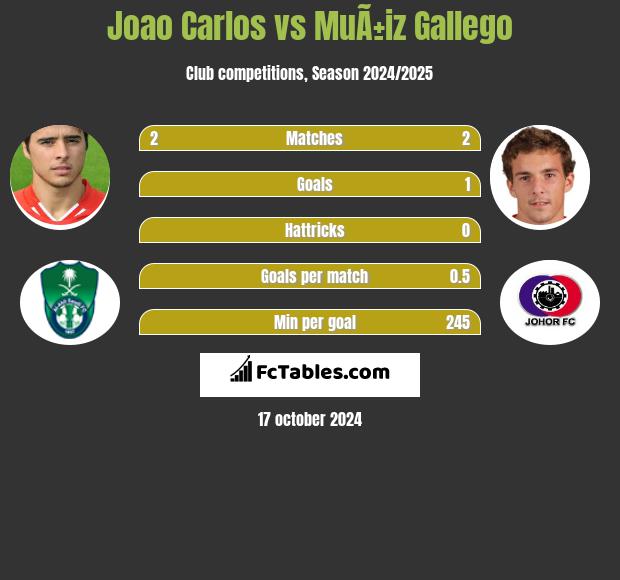 Joao Carlos vs MuÃ±iz Gallego h2h player stats