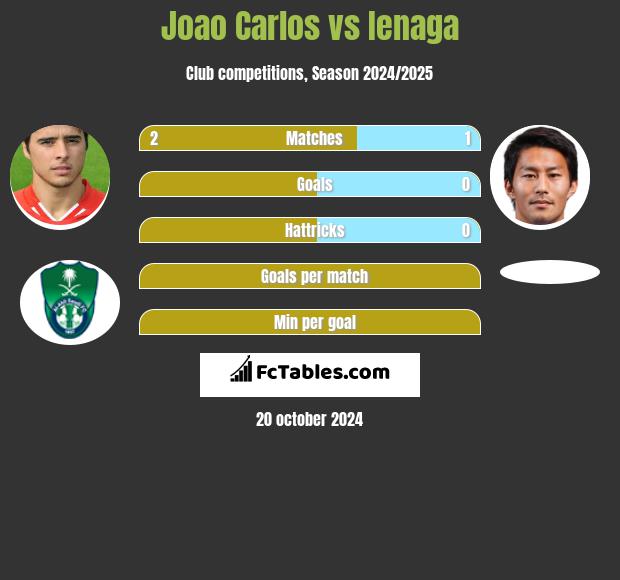 Joao Carlos vs Ienaga h2h player stats