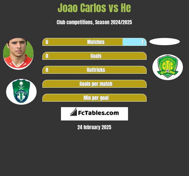 Joao Carlos vs He h2h player stats