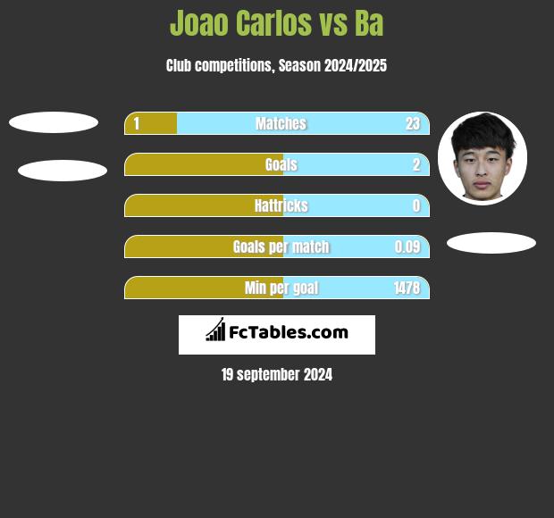 Joao Carlos vs Ba h2h player stats