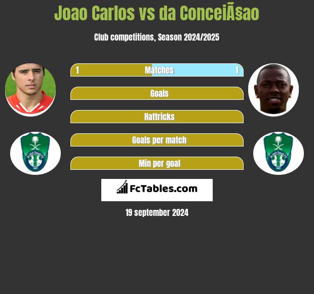 Joao Carlos vs da ConceiÃ§ao h2h player stats