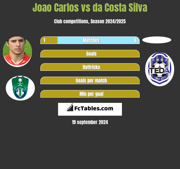 Joao Carlos vs da Costa Silva h2h player stats