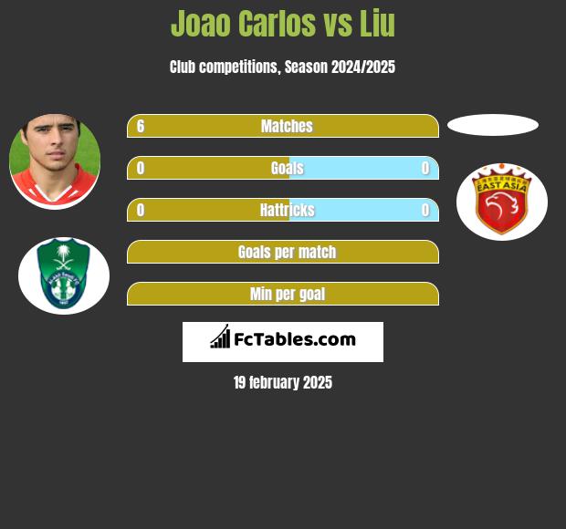 Joao Carlos vs Liu h2h player stats