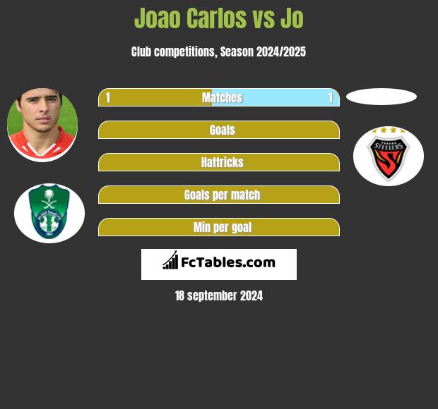 Joao Carlos vs Jo h2h player stats