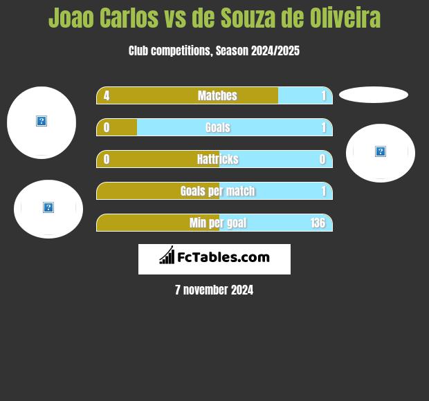 Joao Carlos vs de Souza de Oliveira h2h player stats