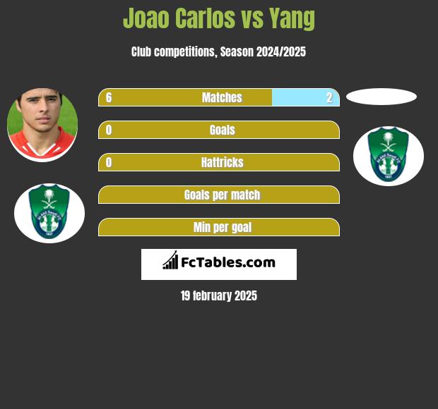 Joao Carlos vs Yang h2h player stats