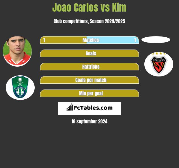 Joao Carlos vs Kim h2h player stats