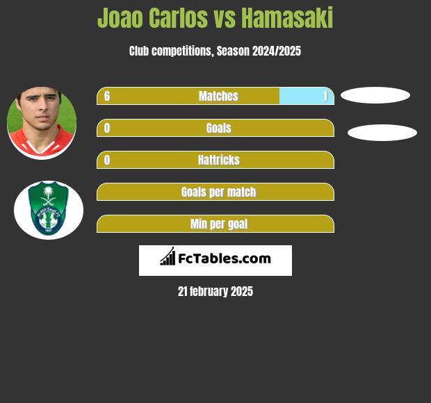 Joao Carlos vs Hamasaki h2h player stats