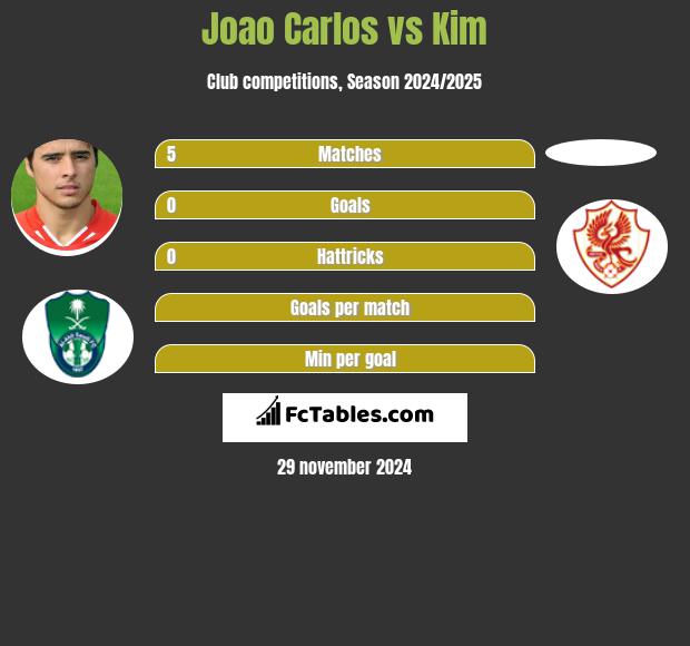 Joao Carlos vs Kim h2h player stats