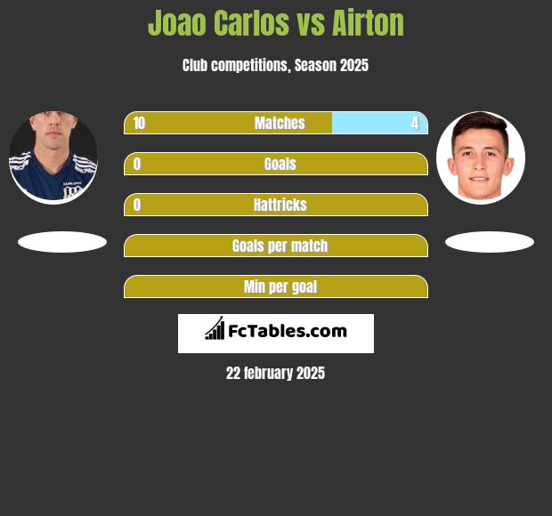 Joao Carlos vs Airton h2h player stats