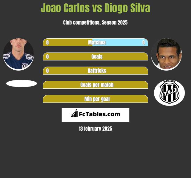 Joao Carlos vs Diogo Silva h2h player stats