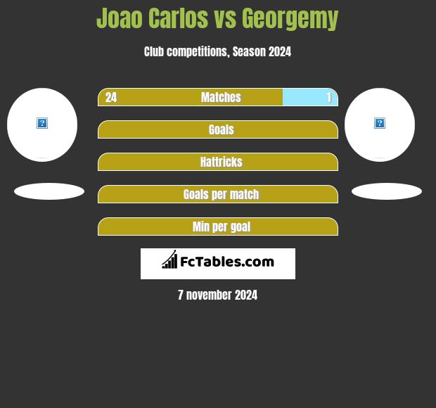 Joao Carlos vs Georgemy h2h player stats