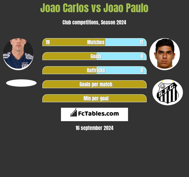 Joao Carlos vs Joao Paulo h2h player stats