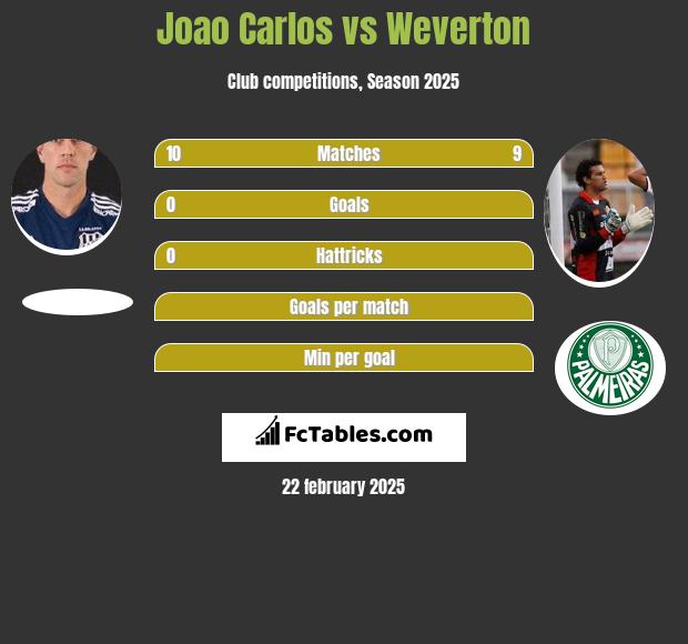 Joao Carlos vs Weverton h2h player stats