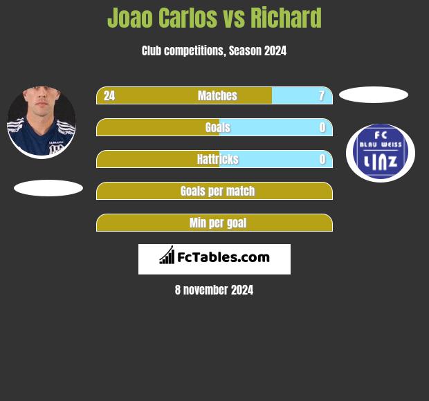 Joao Carlos vs Richard h2h player stats