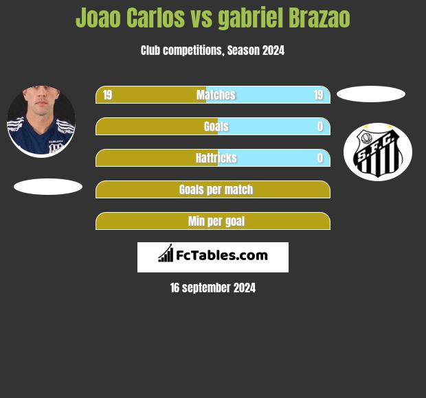 Joao Carlos vs gabriel Brazao h2h player stats