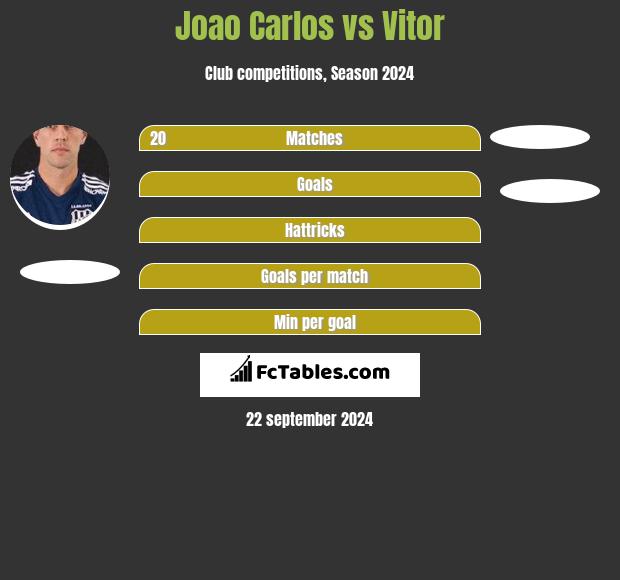 Joao Carlos vs Vitor h2h player stats