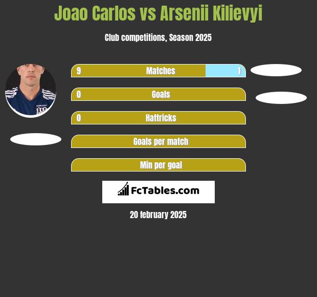 Joao Carlos vs Arsenii Kilievyi h2h player stats