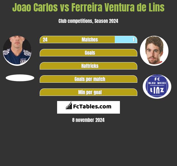 Joao Carlos vs Ferreira Ventura de Lins h2h player stats