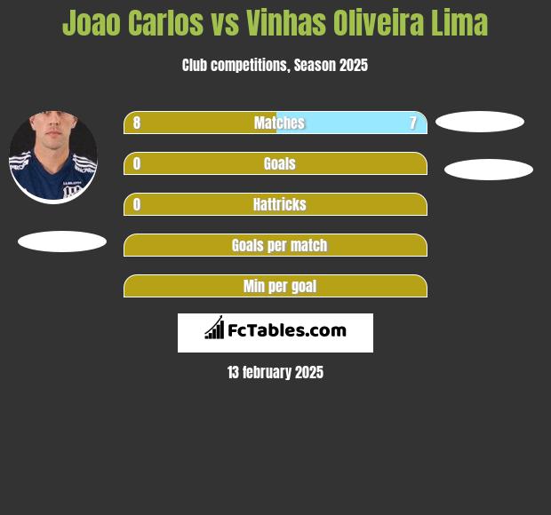 Joao Carlos vs Vinhas Oliveira Lima h2h player stats