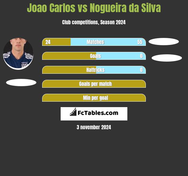 Joao Carlos vs Nogueira da Silva h2h player stats