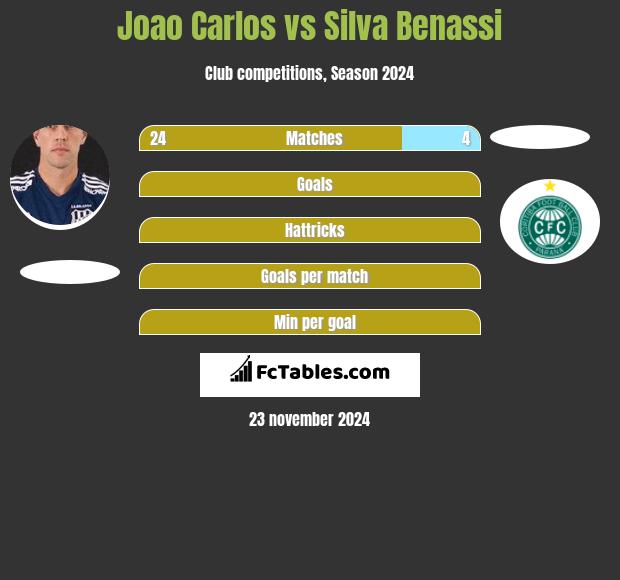 Joao Carlos vs Silva Benassi h2h player stats