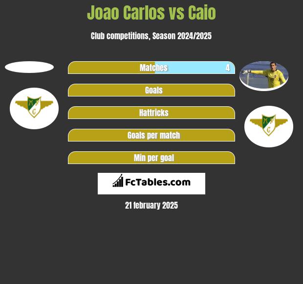 Joao Carlos vs Caio h2h player stats