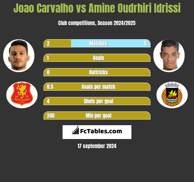 Joao Carvalho vs Amine Oudrhiri Idrissi h2h player stats