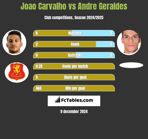 Joao Carvalho vs Andre Geraldes h2h player stats