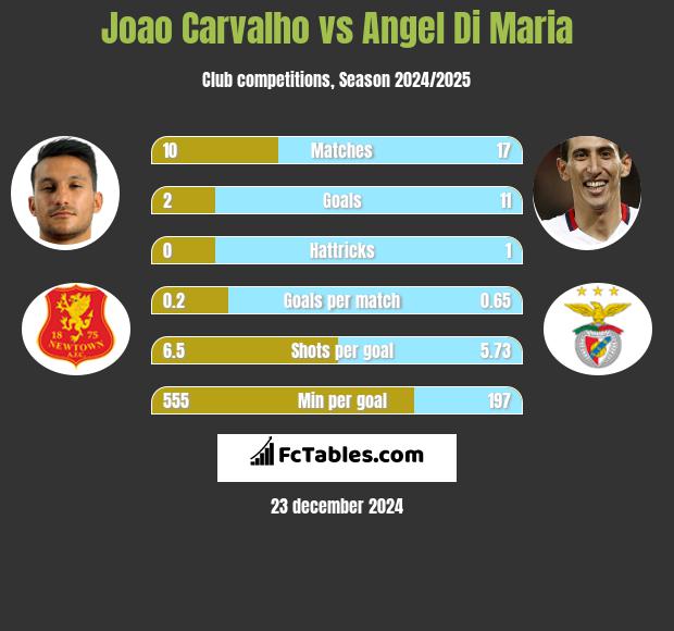 Joao Carvalho vs Angel Di Maria h2h player stats