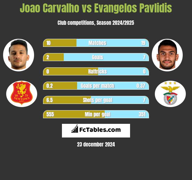 Joao Carvalho vs Evangelos Pavlidis h2h player stats