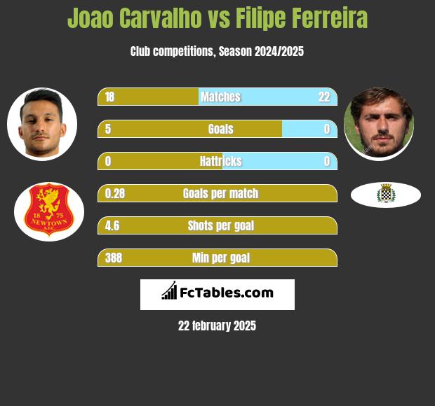 Joao Carvalho vs Filipe Ferreira h2h player stats