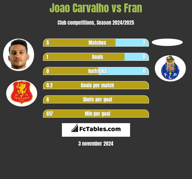 Joao Carvalho vs Fran h2h player stats